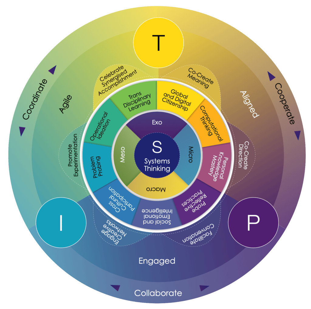 The DaVinci TIPS™ Managerial Leadership Framework: The Untold Story ...